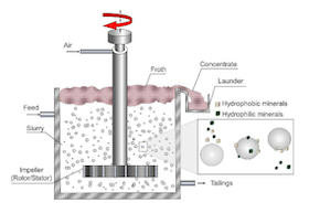 sinetic flotation machine